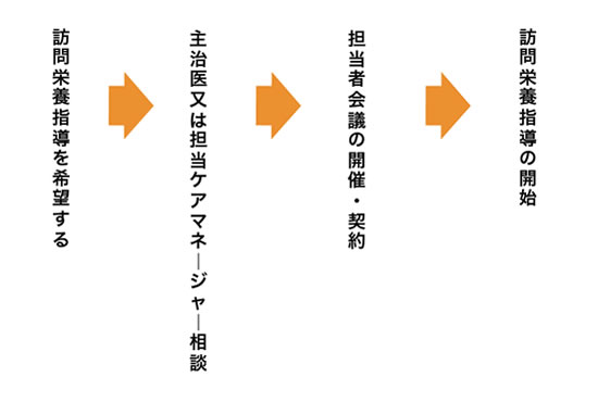 訪問栄養指導の流れ
