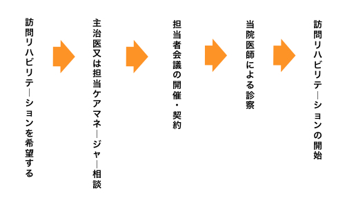 訪問リハビリテーションの流れ